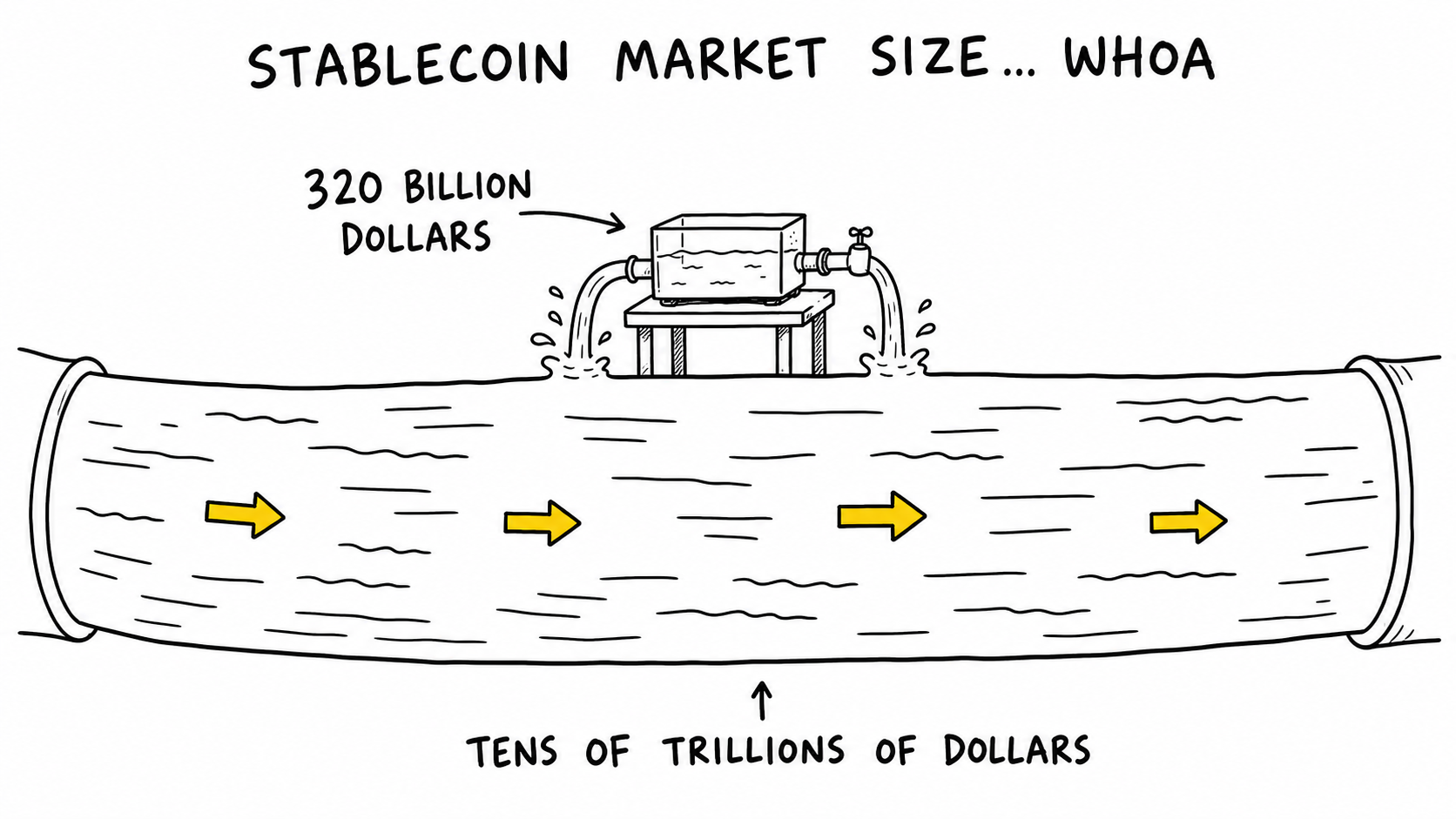 Hand-drawn comparison of stablecoin market size with South Korea budget and Samsung Electronics market capitalization