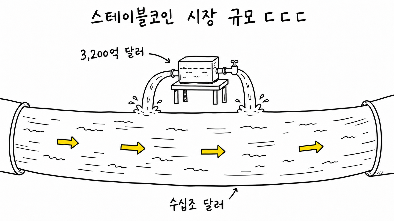 스테이블코인 시장 규모를 한국 정부 예산과 삼성전자 시가총액에 비교한 손그림